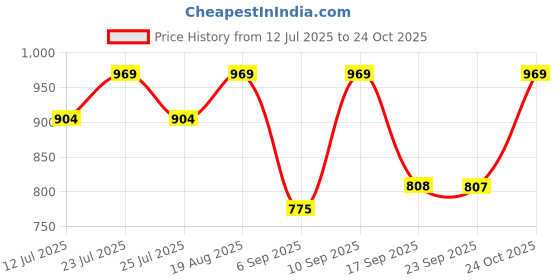myntra.com KALINI Ethnic Motifs Zari Silk Blend Banarasi Saree kalini Price History Graph from 12 Jul 2025 to 24 Oct 2025