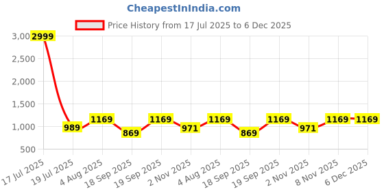 myntra.com KALINI Ethnic Motifs Zari Silk Blend Banarasi Saree kalini Price History Graph from 17 Jul 2025 to 5 Dec 2025