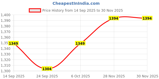 myntra.com KALINI Ethnic Motifs Zari Silk Blend Banarasi Saree kalini Price History Graph from 14 Sep 2025 to 28 Nov 2025