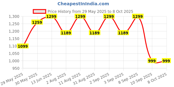 myntra.com KALINI Ethnic Motifs Zari Silk Blend Block Print Saree kalini Price History Graph from 29 May 2025 to 8 Oct 2025