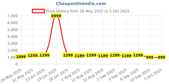 myntra.com KALINI Ethnic Motifs Zari Silk Blend Block Print Saree kalini Price History Graph from 26 May 2025 to 4 Oct 2025