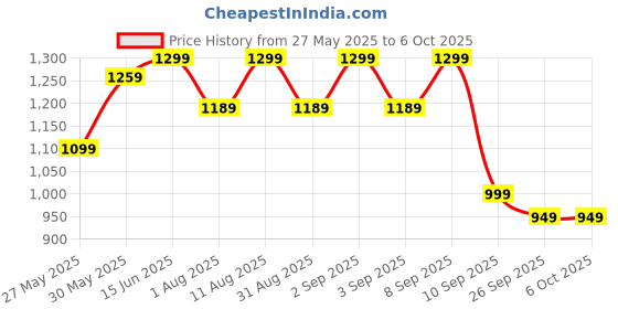myntra.com KALINI Ethnic Motifs Zari Silk Blend Block Print Saree kalini Price History Graph from 27 May 2025 to 5 Oct 2025