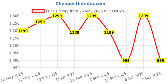 myntra.com KALINI Ethnic Motifs Zari Silk Blend Block Print Saree kalini Price History Graph from 26 May 2025 to 7 Oct 2025