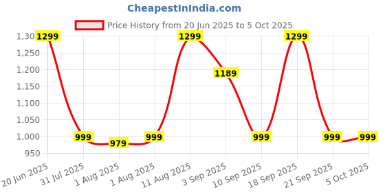 myntra.com KALINI Ethnic Motifs Zari Silk Blend Block Print Saree kalini Price History Graph from 20 Jun 2025 to 5 Oct 2025