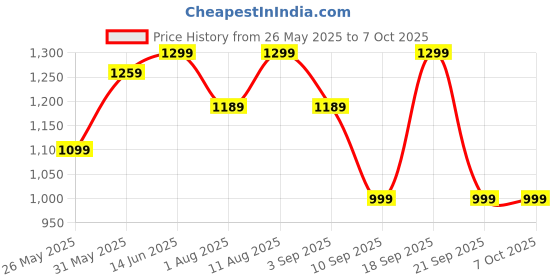 myntra.com KALINI Ethnic Motifs Zari Silk Blend Block Print Saree kalini Price History Graph from 26 May 2025 to 7 Oct 2025