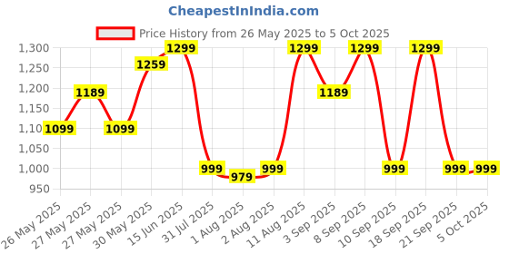 myntra.com KALINI Ethnic Motifs Zari Silk Blend Block Print Saree kalini Price History Graph from 26 May 2025 to 4 Oct 2025