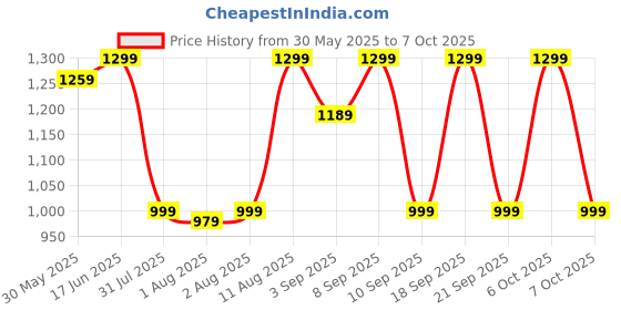 myntra.com KALINI Ethnic Motifs Zari Silk Blend Block Print Saree kalini Price History Graph from 30 May 2025 to 7 Oct 2025