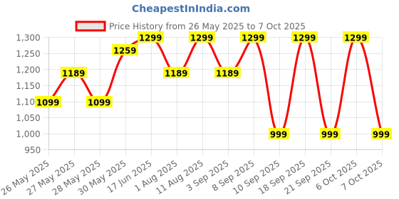 myntra.com KALINI Ethnic Motifs Zari Silk Blend Block Print Saree kalini Price History Graph from 26 May 2025 to 7 Oct 2025