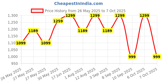 myntra.com KALINI Ethnic Motifs Zari Silk Blend Block Print Saree kalini Price History Graph from 26 May 2025 to 7 Oct 2025