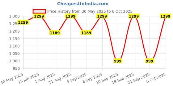 myntra.com KALINI Ethnic Motifs Zari Silk Blend Block Print Saree kalini Price History Graph from 30 May 2025 to 6 Oct 2025
