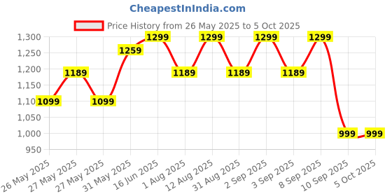 myntra.com KALINI Ethnic Motifs Zari Silk Blend Block Print Saree kalini Price History Graph from 26 May 2025 to 4 Oct 2025