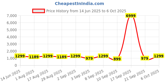 myntra.com KALINI Ethnic Motifs Zari Silk Blend Block Print Saree kalini Price History Graph from 14 Jun 2025 to 5 Oct 2025