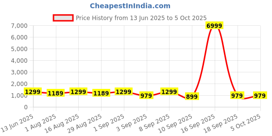 myntra.com KALINI Ethnic Motifs Zari Silk Blend Block Print Saree kalini Price History Graph from 13 Jun 2025 to 5 Oct 2025