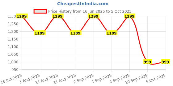 myntra.com KALINI Ethnic Motifs Zari Silk Blend Block Print Saree kalini Price History Graph from 16 Jun 2025 to 5 Oct 2025