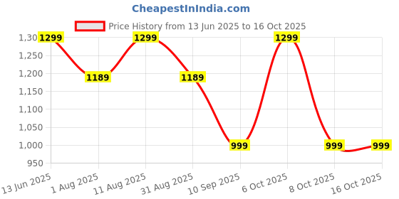 myntra.com KALINI Ethnic Motifs Zari Silk Blend Block Print Saree kalini Price History Graph from 13 Jun 2025 to 16 Oct 2025