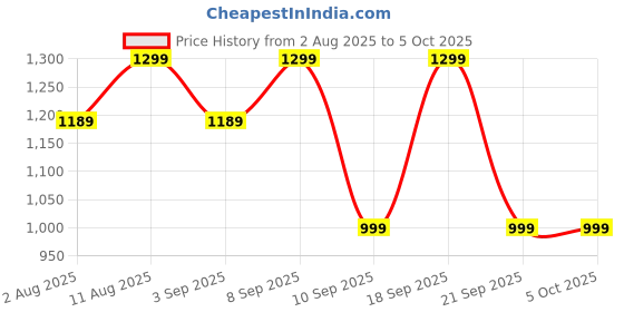 myntra.com KALINI Ethnic Motifs Zari Silk Blend Block Print Saree kalini Price History Graph from 2 Aug 2025 to 4 Oct 2025