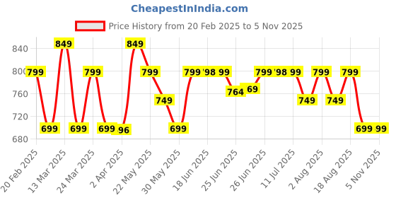 myntra.com KALINI Ethnic Motifs Zari Silk Blend Chanderi Saree kalini Price History Graph from 20 Feb 2025 to 3 Nov 2025