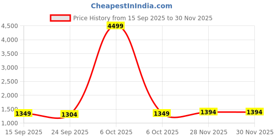 myntra.com KALINI Ethnic Motifs Zari Silk Blend Designer Banarasi Saree kalini Price History Graph from 15 Sep 2025 to 30 Nov 2025