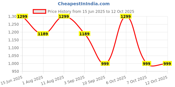 myntra.com KALINI Ethnic Motifs Zari Silk Blend Designer Block Print Saree kalini Price History Graph from 15 Jun 2025 to 12 Oct 2025