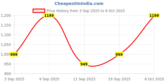 myntra.com KALINI Ethnic Motifs Zari Silk Blend Designer Block Print Saree kalini Price History Graph from 3 Sep 2025 to 6 Oct 2025