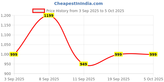 myntra.com KALINI Ethnic Motifs Zari Silk Blend Designer Block Print Saree kalini Price History Graph from 3 Sep 2025 to 5 Oct 2025