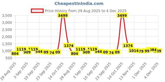 myntra.com KALINI Ethnic Motifs Zari Silk Blend Designer Paithani Saree kalini Price History Graph from 29 Aug 2025 to 4 Dec 2025