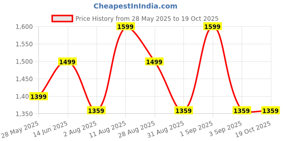 myntra.com KALINI Ethnic Motifs Zari Silk Blend Designer Sungudi Saree kalini Price History Graph from 28 May 2025 to 19 Oct 2025