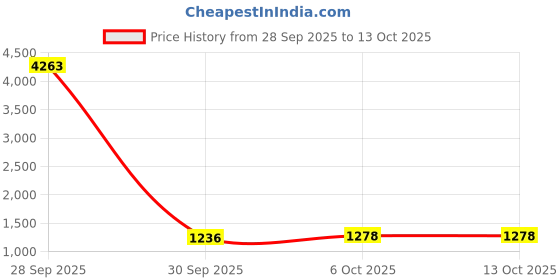 myntra.com KALINI Ethnic Motifs Zari Silk Blend Handloom Saree kalini Price History Graph from 28 Sep 2025 to 12 Oct 2025
