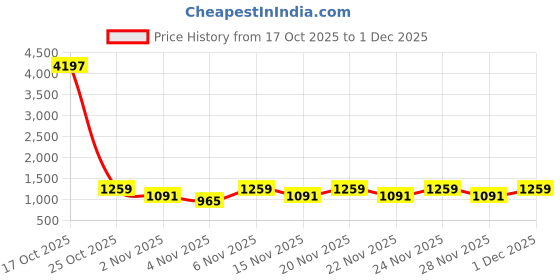 myntra.com KALINI Ethnic Motifs Zari Silk Blend Handloom Saree kalini Price History Graph from 17 Oct 2025 to 1 Dec 2025
