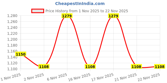 myntra.com KALINI Ethnic Motifs Zari Silk Blend Handloom Saree kalini Price History Graph from 1 Nov 2025 to 22 Nov 2025