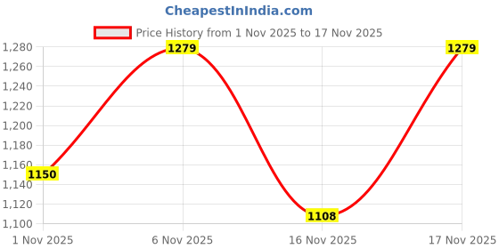 myntra.com KALINI Ethnic Motifs Zari Silk Blend Handloom Saree kalini Price History Graph from 1 Nov 2025 to 17 Nov 2025