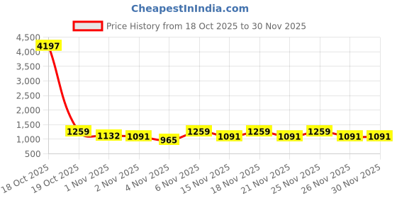 myntra.com KALINI Ethnic Motifs Zari Silk Blend Handloom Saree kalini Price History Graph from 18 Oct 2025 to 29 Nov 2025