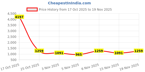 myntra.com KALINI Ethnic Motifs Zari Silk Blend Handloom Saree kalini Price History Graph from 17 Oct 2025 to 15 Nov 2025