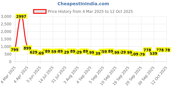 myntra.com KALINI Ethnic Motifs Zari Silk Blend Paithani Saree kalini Price History Graph from 4 Mar 2025 to 12 Oct 2025