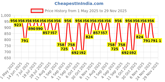 myntra.com KALINI Ethnic Motifs Zari Silk Blend Paithani Saree kalini Price History Graph from 1 May 2025 to 29 Nov 2025