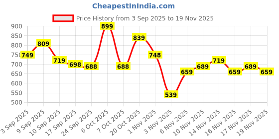 myntra.com KALINI Ethnic Motifs Zari Silk Blend Patola Saree kalini Price History Graph from 3 Sep 2025 to 19 Nov 2025