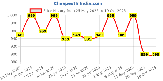 myntra.com KALINI Ethnic Motifs Zari Silk Blend Ready to Wear Saree kalini Price History Graph from 25 May 2025 to 19 Oct 2025