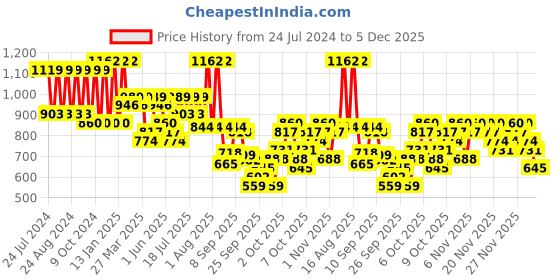 myntra.com KALINI Ethnic Motifs Zari Silk Blend Saree kalini Price History Graph from 24 Jul 2024 to 3 Dec 2025