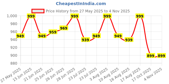 myntra.com KALINI Ethnic Motifs Zari Silk Blend Saree kalini Price History Graph from 27 May 2025 to 2 Nov 2025