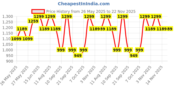 myntra.com KALINI Ethnic Motifs Zari Silk Blend Saree kalini Price History Graph from 26 May 2025 to 22 Nov 2025