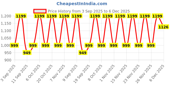 myntra.com KALINI Ethnic Motifs Zari Silk Blend Saree kalini Price History Graph from 3 Sep 2025 to 6 Dec 2025