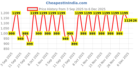 myntra.com KALINI Ethnic Motifs Zari Silk Blend Saree kalini Price History Graph from 3 Sep 2025 to 1 Dec 2025