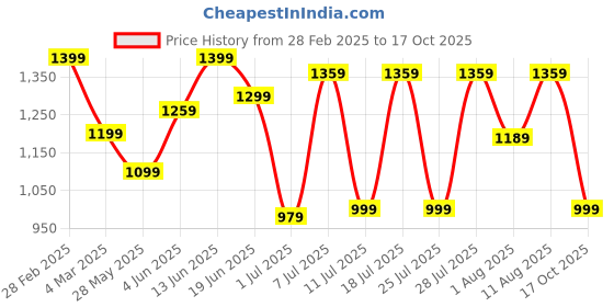 myntra.com KALINI Ethnic Motifs Zari Silk Blend Sungudi Saree kalini Price History Graph from 28 Feb 2025 to 17 Oct 2025