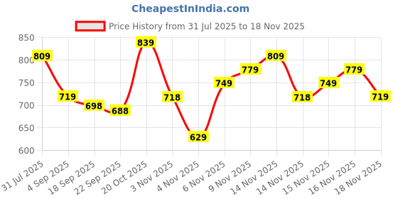myntra.com KALINI Ethnic Motifs Zari Silk Cotton Sambalpuri Saree kalini Price History Graph from 31 Jul 2025 to 18 Nov 2025