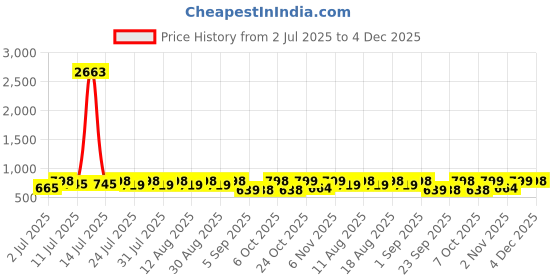 myntra.com KALINI Ethnic Motifs Zari Silk Cotton Saree kalini Price History Graph from 2 Jul 2025 to 4 Dec 2025