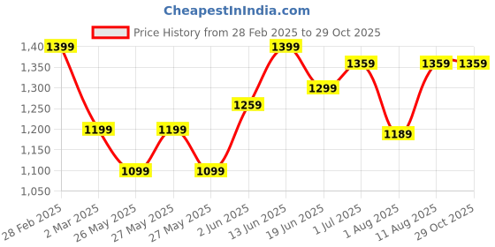 myntra.com KALINI Ethnic Motifs Zari Sungudi Saree kalini Price History Graph from 28 Feb 2025 to 29 Oct 2025