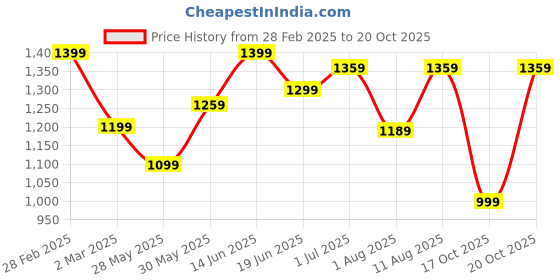 myntra.com KALINI Ethnic Motifs Zari Sungudi Saree kalini Price History Graph from 28 Feb 2025 to 17 Oct 2025