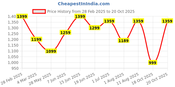 myntra.com KALINI Ethnic Motifs Zari Sungudi Saree kalini Price History Graph from 28 Feb 2025 to 18 Oct 2025
