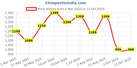 myntra.com KALINI Ethnic Motifs Zari Sungudi Saree kalini Price History Graph from 2 Mar 2025 to 10 Oct 2025