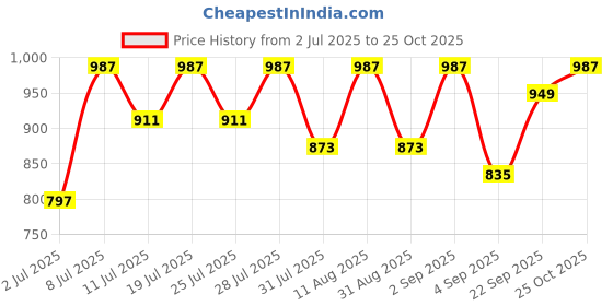 myntra.com KALINI Ethnic Motifs Zari Tussar Saree kalini Price History Graph from 2 Jul 2025 to 25 Oct 2025